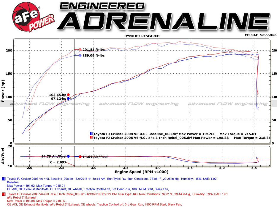 aFe Power Rebel Series 3" Stainless Steel Cat-Back Exhaust with Dual Black Tips | Toyota FJ Cruiser
